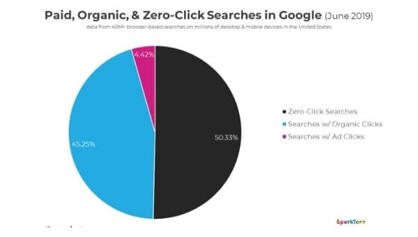 posição zero do google é bom